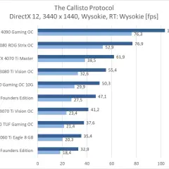 Wykres wydajności kart graficznych w grze The Callisto Protocol w rozdzielczości 2k, DirectX 12. RTX 4090 osiąga 103,2 FPS.