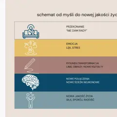 Schemat zmiany przekonań: od myśli "nie dam rady" przez emocje, transformację, nowe połączenia neuronowe do nowej jakości życia.