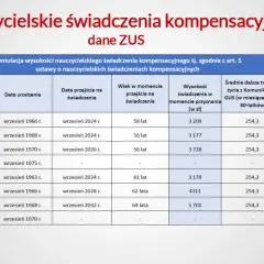 Symulacja wysokości nauczycielskich świadczeń kompensacyjnych. Tabela przedstawia dane ZUS dotyczące emerytur dla nauczycieli, uwzględniając płeć, wiek i staż pracy.