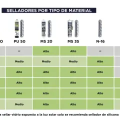 Tabla comparativa de tipos de selladores y su rendimiento en diferentes superficies: húmeda, vidrio, metal, hormigón, porosa y no porosa.