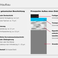 Schema zeigt Schichtaufbau für passiven Korrosionsschutz: galvanische Beschichtung mit Passivierung und Zinkschicht oder Zinklamellen-System.