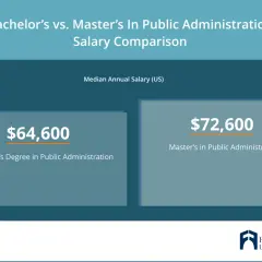 Median annual salary comparison for Public Administration degrees: Bachelor's earns $64,600, while an MPA title degree earns $72,600.