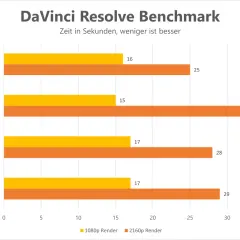 DaVinci Resolve Benchmark: Intel Core i9-12900K mit 16GB RAM ist am schnellsten im CPU Gaming Benchmark.