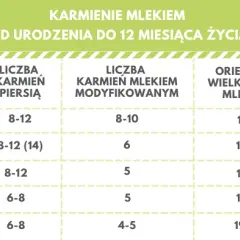 Co może jeść 3 miesięczne dziecko? Kluczowe informacje o diecie niemowląt