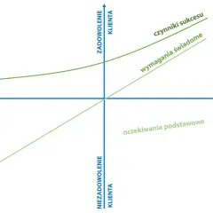 Wykres modelu Kano pokazuje, jak spełnianie oczekiwań wpływa na zadowolenie klienta. Linie reprezentują czynniki sukcesu, wymagania świadome i oczekiwania podstawowe.