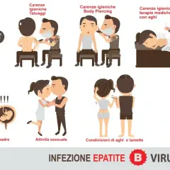 Epatite B come si trasmette: sangue, tatuaggi, piercing, sesso, aghi condivisi, madre-figlio.