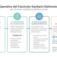 Flusso operativo FSE: dalla prestazione sanitaria alla verifica dell'acquisizione. Il sistema gestisce le fatture elettroniche medici in modo sicuro.