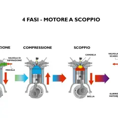 Le 4 fasi del motore a scoppio: aspirazione, compressione, scoppio e scarico. Illustrazione di un pistone, cilindro e candela.