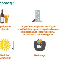 Przyczyny osteoporozy: mało ruchu, alkohol, leki, dieta uboga w wapń, palenie, niedobór wit. D, niedowaga, zaburzenia odżywiania.