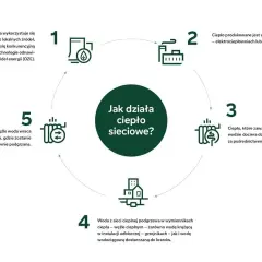 Schemat działania **systemu ciepłowniczego**: produkcja ciepła, dystrybucja siecią, ogrzewanie budynków i powrót wody do ponownego podgrzania.