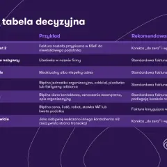 Tabela błędów w fakturach: od błędnego NIP po literówki, z rekomendacjami, jak dokonać refaktury.