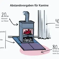 Abstandsvorgaben für Kamine: 20 cm zur Wand, 40 cm zu Möbeln/Vorhängen. Der Abstand des Rauchrohrs zu Gipskartonwänden ist hier nicht explizit genannt, aber die allgemeinen Sicherheitsabstände sind wichtig.