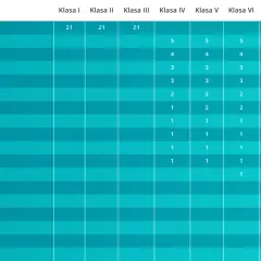Tabela z przedmiotami szkolnymi i liczbą godzin w poszczególnych klasach od I do VIII.