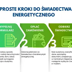 3 proste kroki do świadectwa energetycznego: wypełnij formularz, opłać zamówienie, odbierz świadectwo.