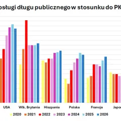 2-letnie obligacje USA: ile zarobisz? Przewodnik dla Polaków