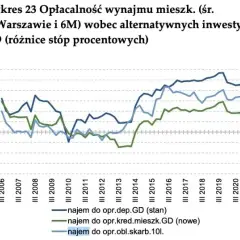 Czy mieszkania potanieją? Analiza rynku i prognozy cen w Polsce
