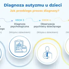 Kto diagnozuje autyzm? Proces obejmuje wywiad, obserwacje psychologiczne i psychiatryczne, diagnozę oraz omówienie planu terapii dziecka.
