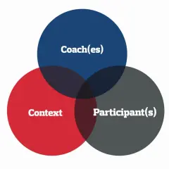 Venn diagram illustrating the core elements of the coaching industry: Coach(es), Participant(s), and Context.