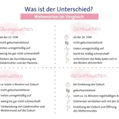 Vergleich von Wehenarten: Übungswehen (ab 25. SSW) und Senkwehen (ab 36. SSW) sind nicht geburtseinleitend. Vorwehen bereiten vor, Geburtswehen leiten die Geburt ein. Druck auf die Scheide kann bei 33. SSW auf Vorwehen hindeuten.