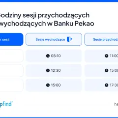 Godziny sesji przychodzących i wychodzących w Banku Pekao. Tabela pokazuje godziny sesji I, II, III dla sesji wychodzących i przychodzących.