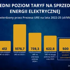 Ile kosztuje prąd? Ceny, taryfy i sposoby na niższe rachunki