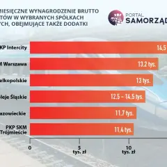 Średnie zarobki maszynisty pociągu w Polsce. PKP Intercity oferuje 14,5 tys. zł, SKM Warszawa 13,2 tys. zł.