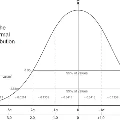Grafico della distribuzione normale che mostra deviazioni standard e probabilità. Utile per analisi con Excel.