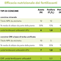 Tabella comparativa sull'efficacia dei fertilizzanti, con focus su concime minerale e organo-minerale. Mostra il dosaggio NPK e le unità fertilizzanti utilizzabili (UFU).