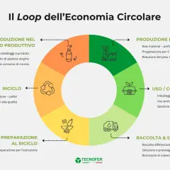 Diagramma del **sistema circolare sostenibile**: dalla produzione responsabile all'uso, raccolta, riciclo e reintroduzione nel ciclo produttivo.