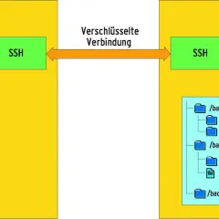 Schema zeigt eine sichere Datenübertragung zwischen Client und Backup-Rechner. Rsync und SSH werden als rsync alternative für die Sicherung genutzt.