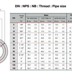 Tabela porównująca DN (średnica nominalna) z NPS (nominalny rozmiar rury) i NB (średnica nominalna) dla różnych materiałów: stali, plastiku i miedzi.