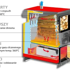 Schemat pokazuje, jak działa piec zgazowujący drewno: suszenie, spalanie gazu drzewnego, dopalanie płomienia i wyrzut spalin.