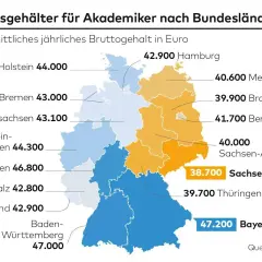 Karte zeigt Einstiegsgehälter für Akademiker in Deutschland. Der durchschnittliche Jahresbruttolohn variiert stark, z.B. 47.200€ in Bayern.