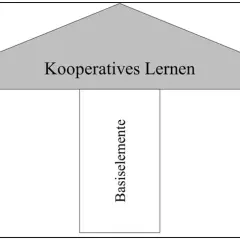 Schema für kooperatives Lernen: Sichere Lernumgebung, Basiselemente und Think-Pair-Share System bilden das Fundament.