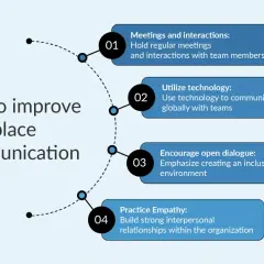 Tips for effective communication presentation: meetings, technology, dialogue, and empathy.