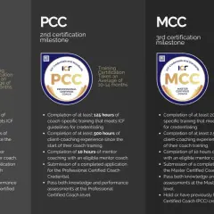 Infographic detailing the three levels of ICF MCC credentialing: ACC, PCC, and MCC, outlining training and experience requirements for each milestone.
