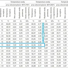 Tabela wydajności nagrzewnicy wodnej HDW-200 dla różnych temperatur i przepływów, z danymi dla 100m2.