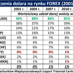 Tabela pokazuje, jaka to waluta: dolar amerykański (USD) dominował na rynku FOREX w latach 2001-2016, z udziałem ok. 85-90%.