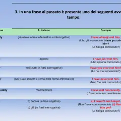 Tabella che illustra l'uso di avverbi come "already" e "yet" nel present perfect, con esempi in inglese e italiano.