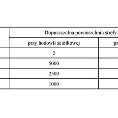 Tabela przedstawia dopuszczalne powierzchnie stref pożarowe w zależności od liczby kondygnacji budynku i rodzaju hodowli.