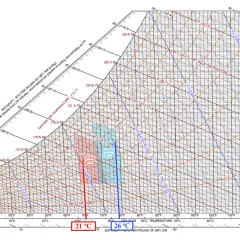 Diagrama psicrométrico con zonas de confort. La temperatura ideal de oficina se encuentra entre 21°C y 26°C.