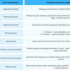 Tabela rozwoju mowy dziecka: wiek, etap rozwoju i przykłady zachowań.