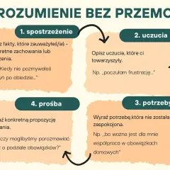 Jak rozmawiać z kobietą: 1. spostrzeżenie, 2. uczucia, 3. potrzeby, 4. prośba. Skuteczna komunikacja bez przemocy.