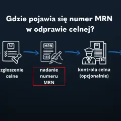 Schemat procesu odprawy celnej: dokumenty handlowe, zgłoszenie celne, nadanie numeru MRN, kontrola celna, zwolnienie towaru.