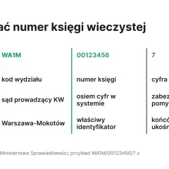 Jak znaleźć numer księgi wieczystej? Wyjaśnienie budowy numeru: kod wydziału (WA1M), numer księgi (00123456) i cyfra kontrolna (7).