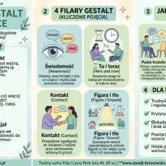 Gestalt co to? Terapia skupiona na świadomości, tu i teraz, kontakcie, całości i potencjale. Ilustracje pokazują kluczowe pojęcia i techniki.