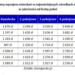 Ile kosztuje wynajem mieszkania 2 pokojowego? Sprawdź ceny w miastach