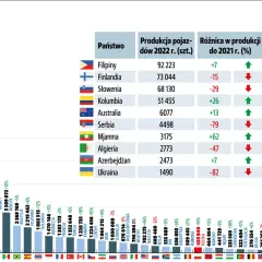 Wykres pokazuje, ile jest samochodów na świecie, z Chinami na czele. Produkcja aut w 2022 r. i zmiany w porównaniu do 2021 r.