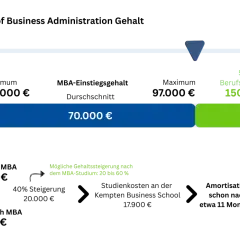 Master of Business Administration Gehalt: Einstiegsgehalt 70.000 €, mit 5-10 Jahren Erfahrung bis 150.000 €. Ein Business Management Studium lohnt sich.