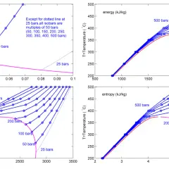 Gráficas de propiedades termodinámicas. Se observan isobaras para vapor sobrecalentado a diferentes presiones.